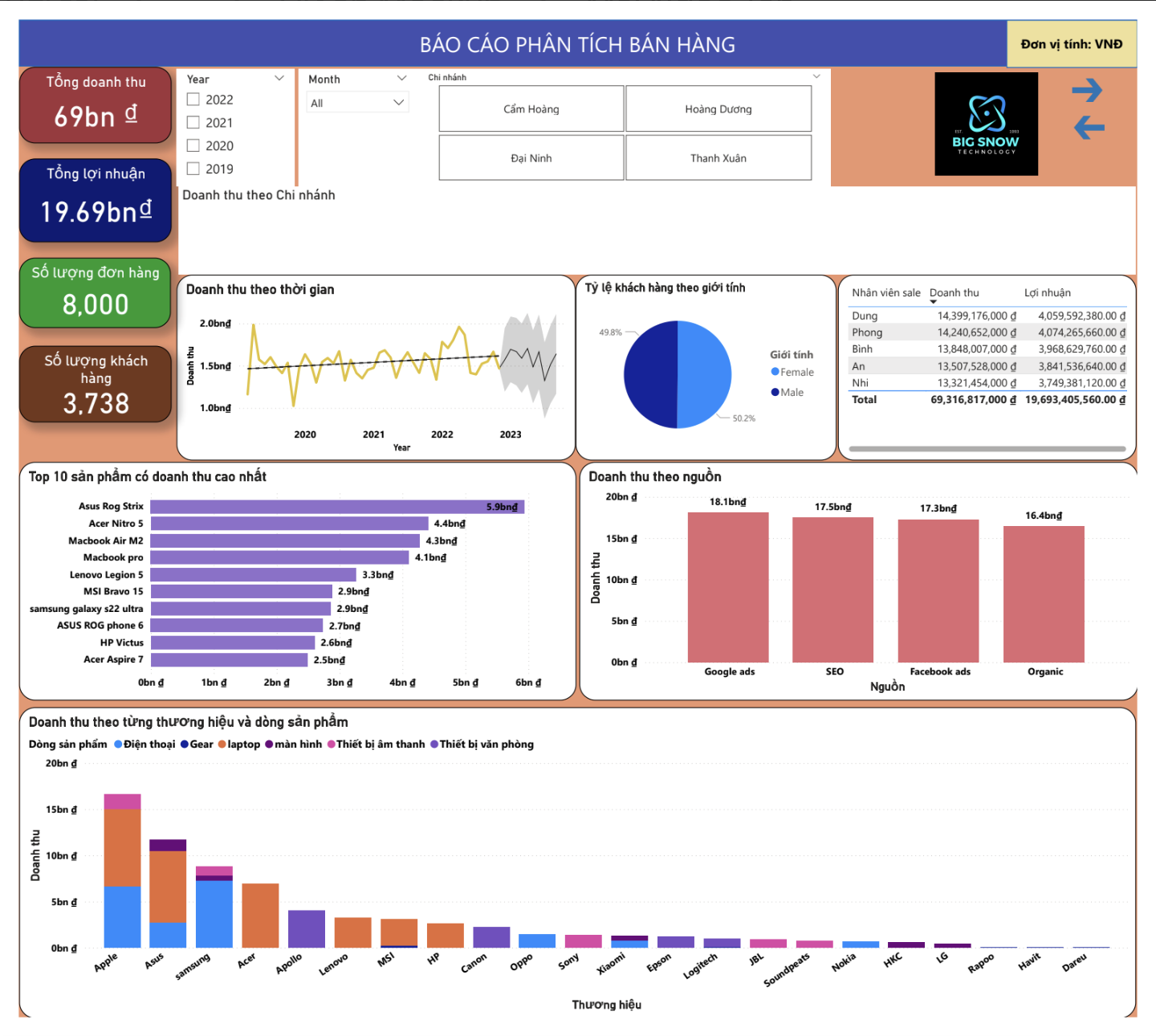Dự án Sales Dashboard