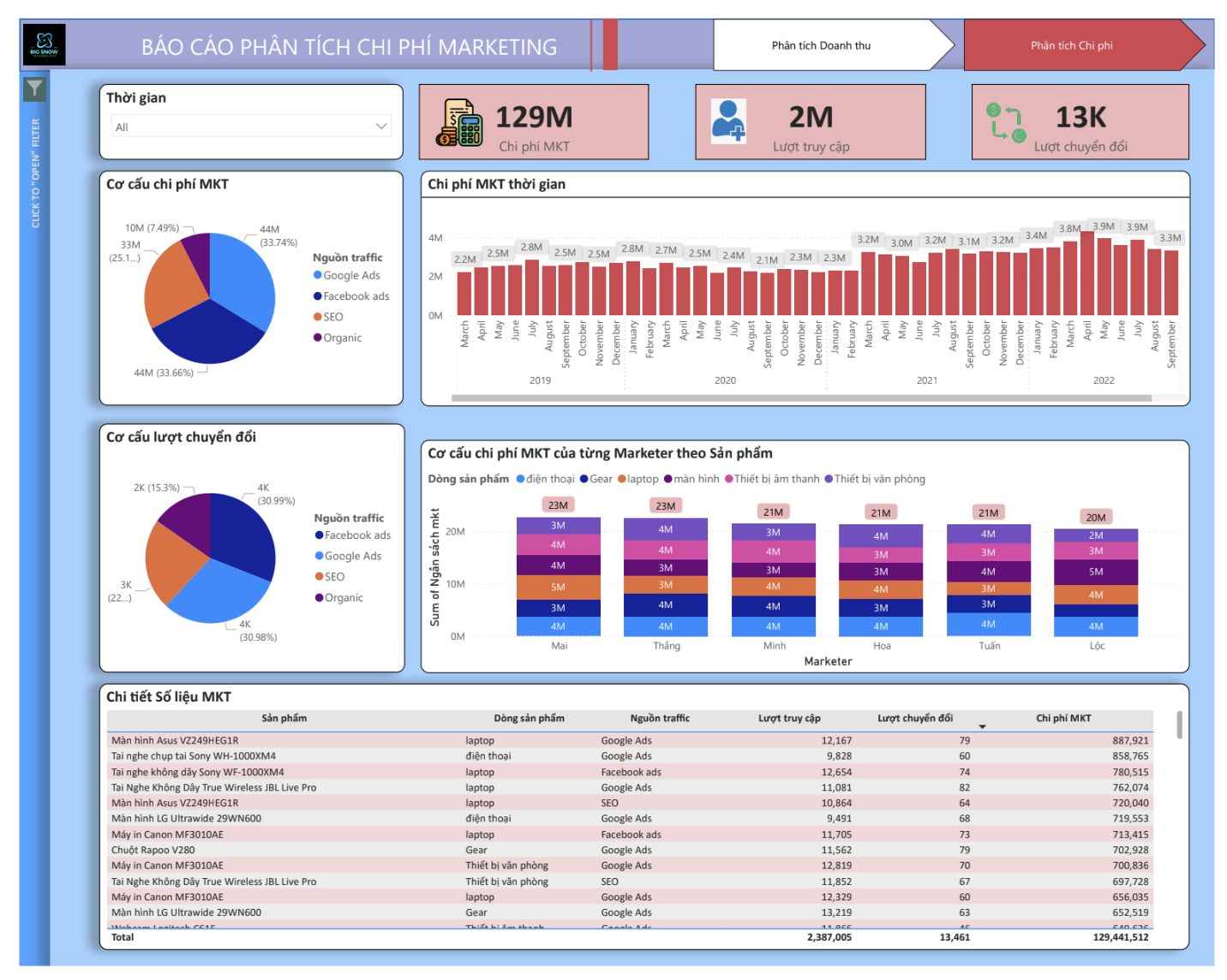 Dự án Marketing Analysis Dashboard